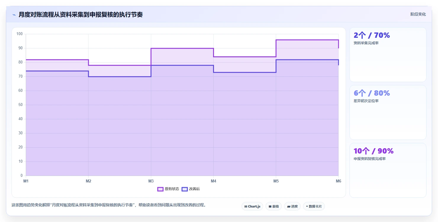 电商怎么做账和报税：财务人员实施建议：围绕纳税申报稳步提升提高对账效率