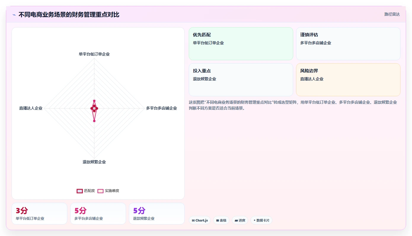 电商怎么做账和报税：财务人员实施建议：围绕纳税申报稳步提升提高对账效率