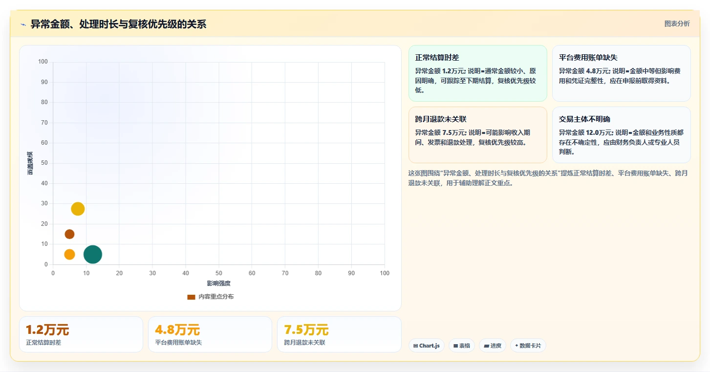 电商怎么做账和报税：财务人员实施建议：围绕纳税申报稳步提升提高对账效率