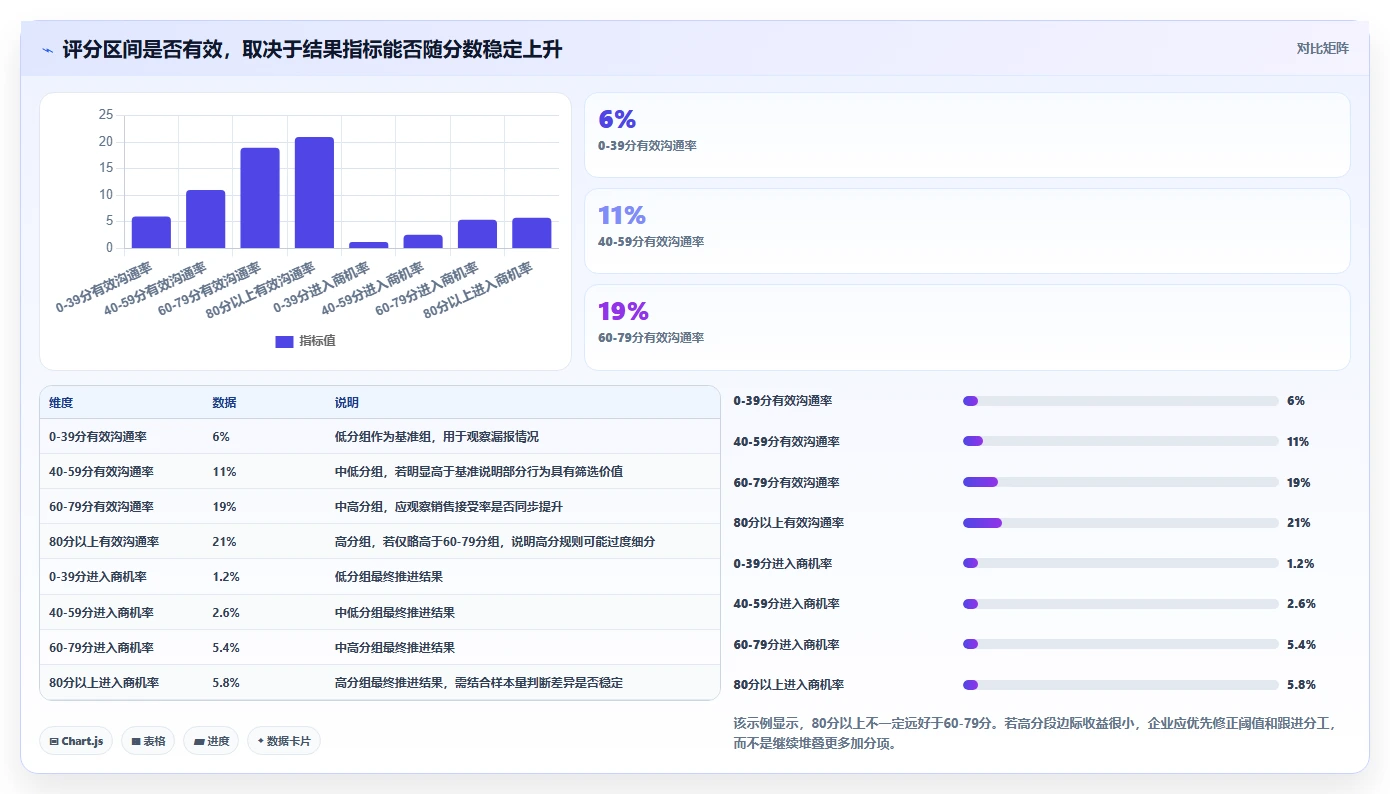 crm大数据分析：CRM新手自查表：线索评分最容易出现的预测不准确