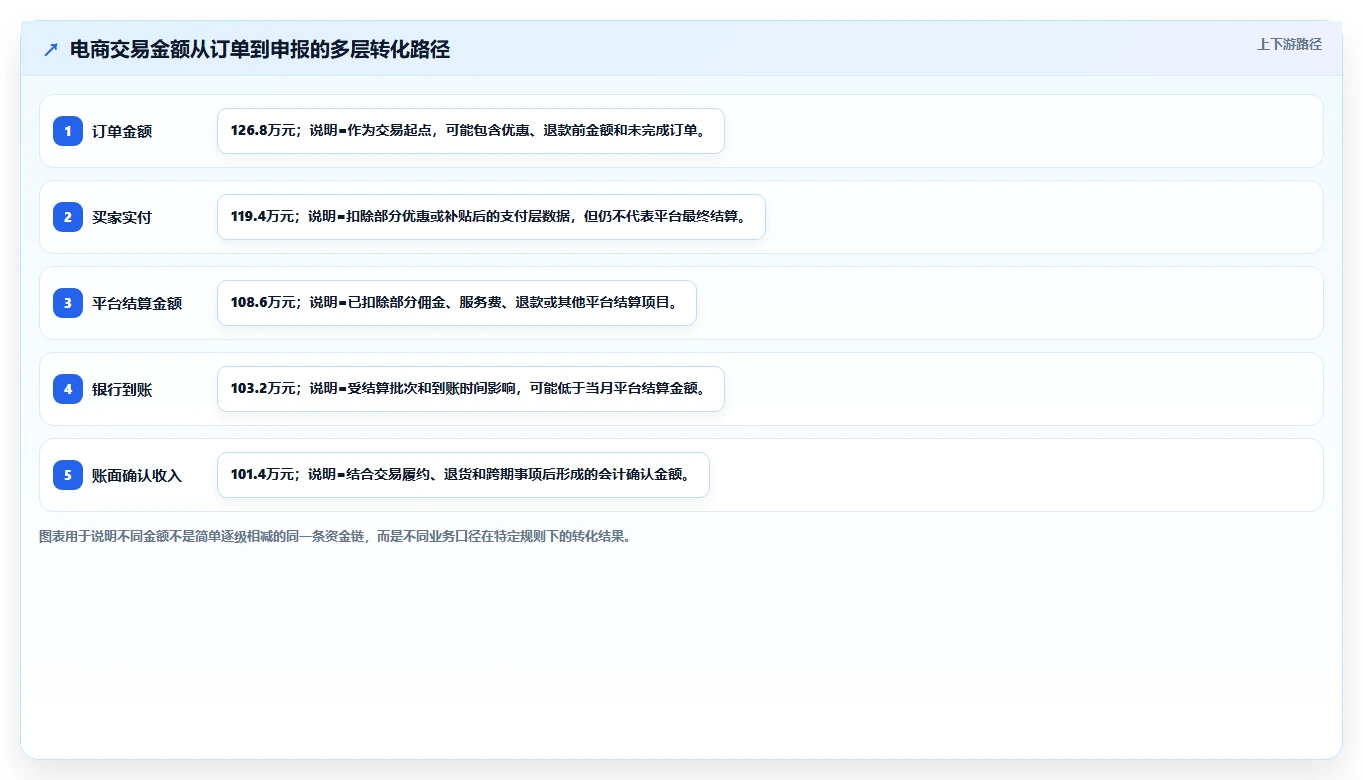 电商怎么做账和报税：财务人员精细化指南：从财税合规发现收入对不上根因