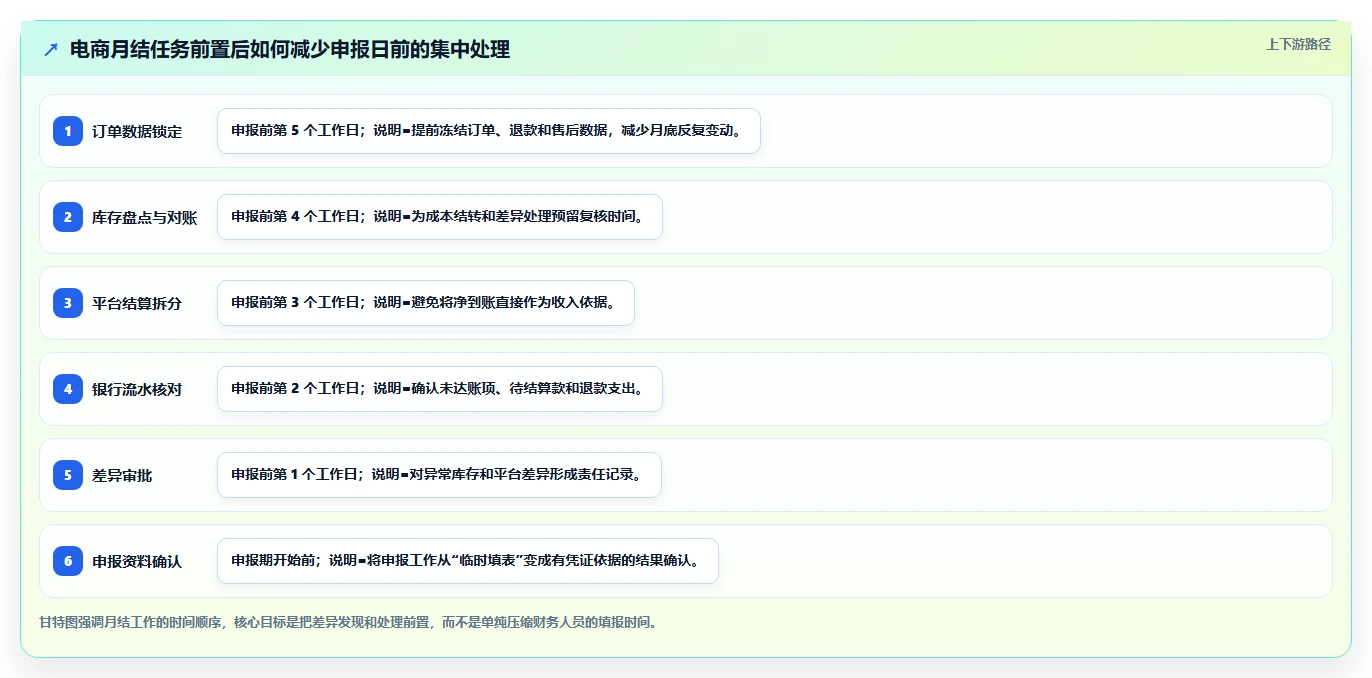 电商怎么做账和报税：财务人员一页讲清：库存核算与规范账务流程的关系
