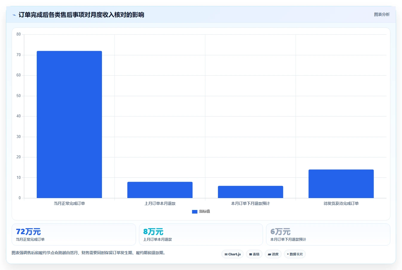电商怎么做账和报税：财务人员精细化指南：从财税合规发现收入对不上根因