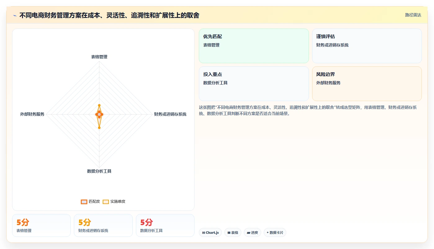 电商怎么做账和报税：财务人员一页讲清：库存核算与规范账务流程的关系