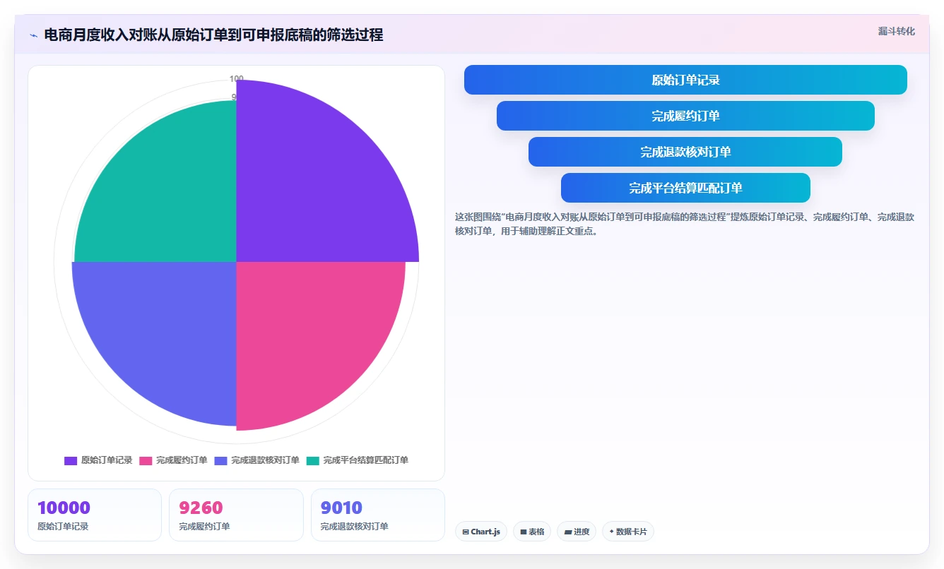 电商怎么做账和报税：财务人员精细化指南：从财税合规发现收入对不上根因