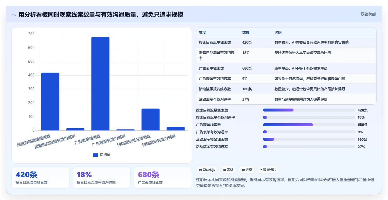 crm大数据分析：CRM新手自查表：线索评分最容易出现的预测不准确