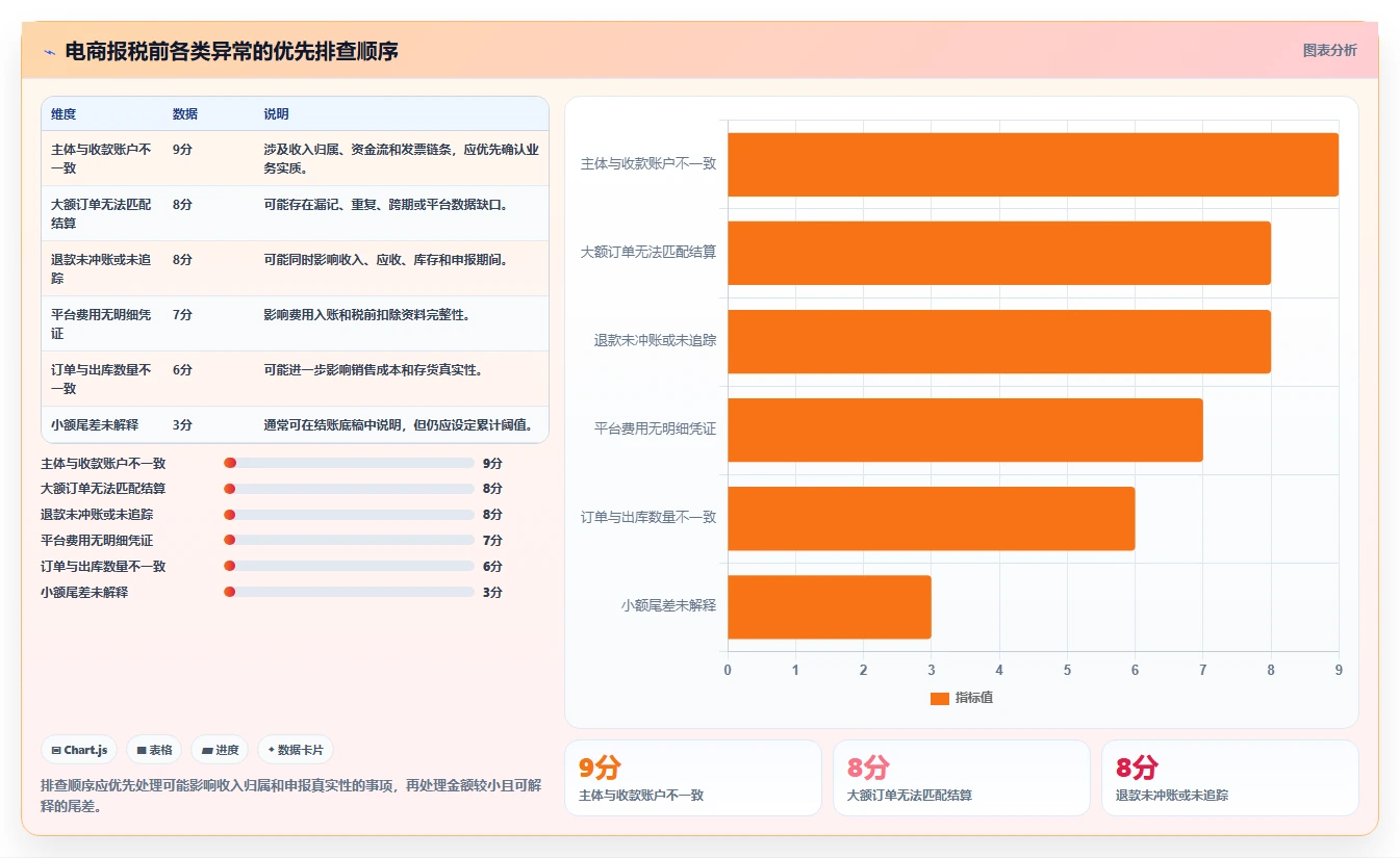电商怎么做账和报税：财务人员精细化指南：从财税合规发现收入对不上根因