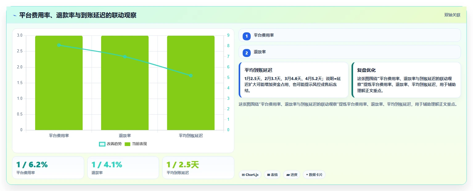 电商怎么做账和报税：财务人员精细化指南：从财税合规发现收入对不上根因