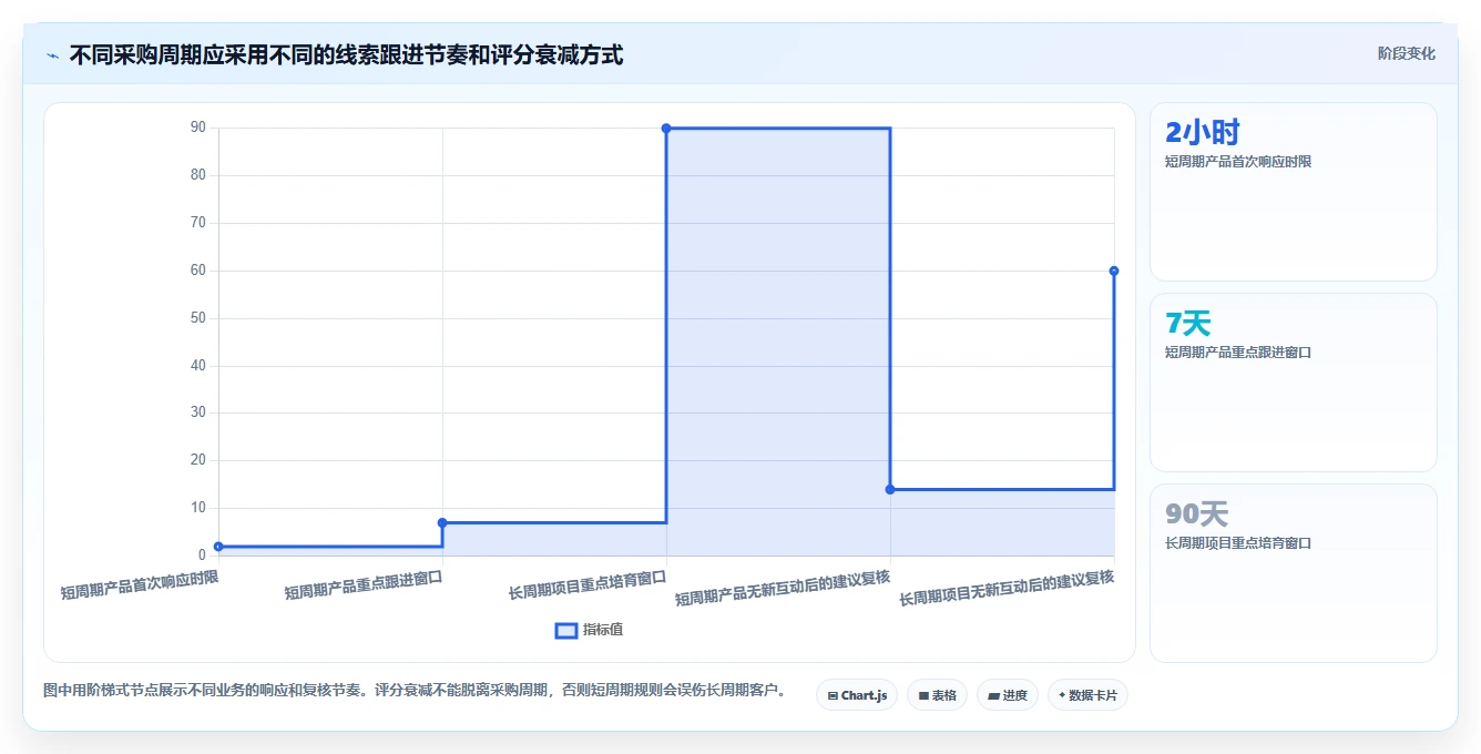 crm大数据分析：CRM新手自查表：线索评分最容易出现的预测不准确