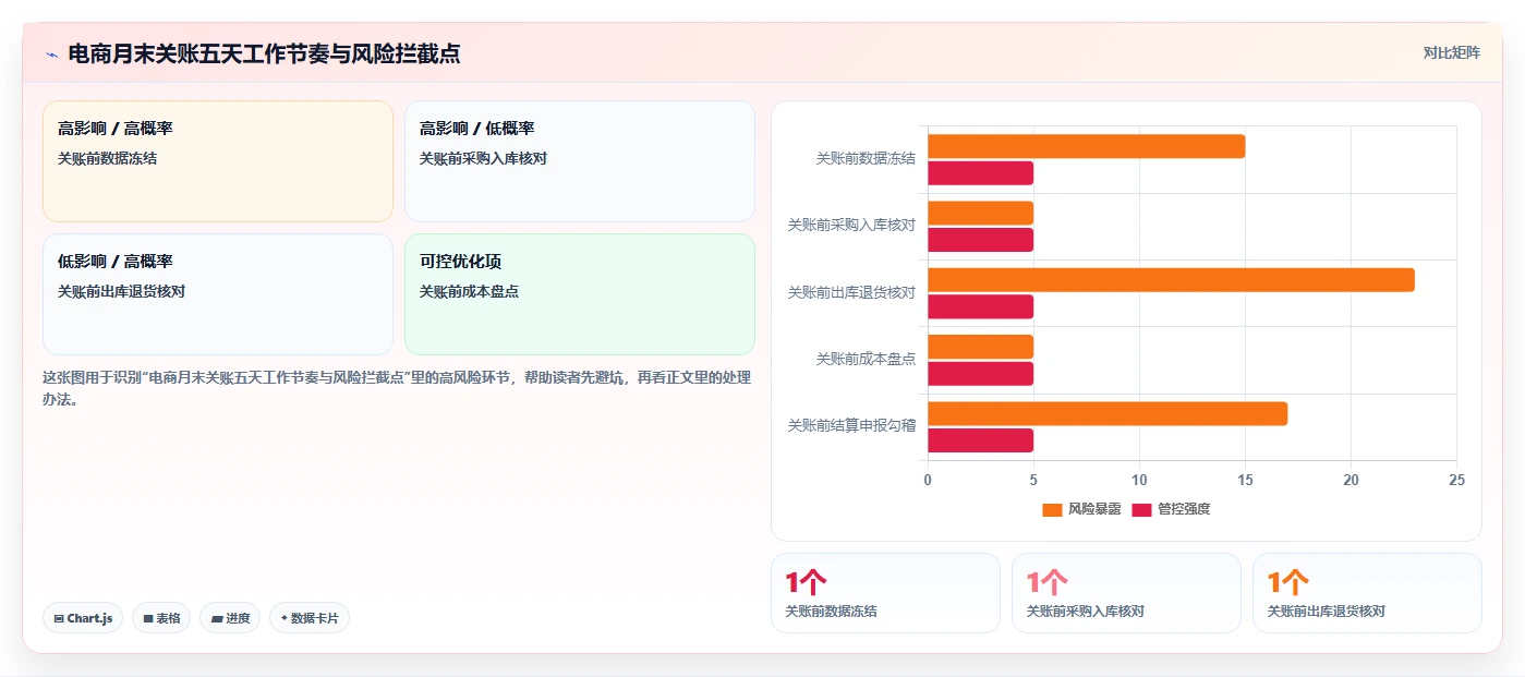 电商怎么做账和报税：财务人员风险清单：库存结转最需警惕的合规风险高