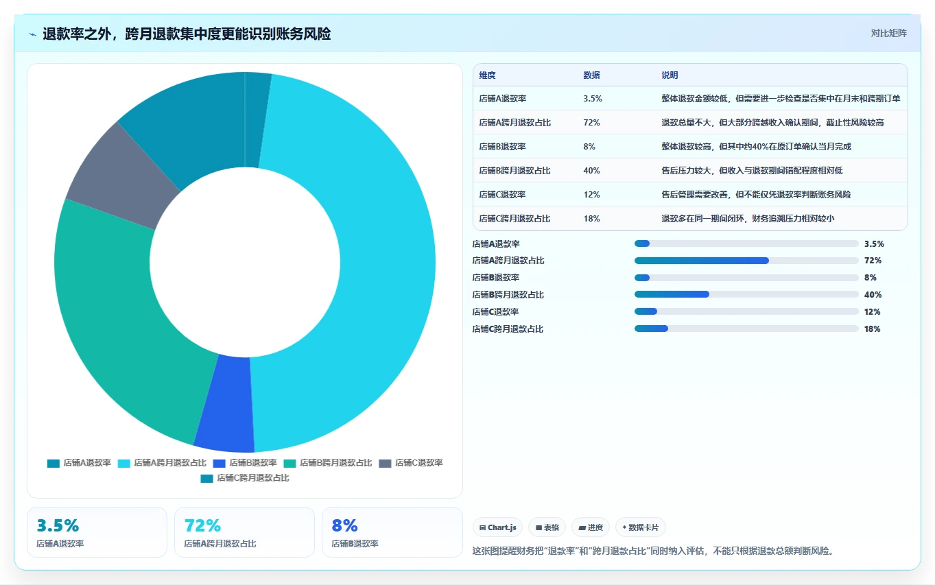 电商怎么做账和报税：财务人员评估框架：收入确认是否真正带来正确处理退款
