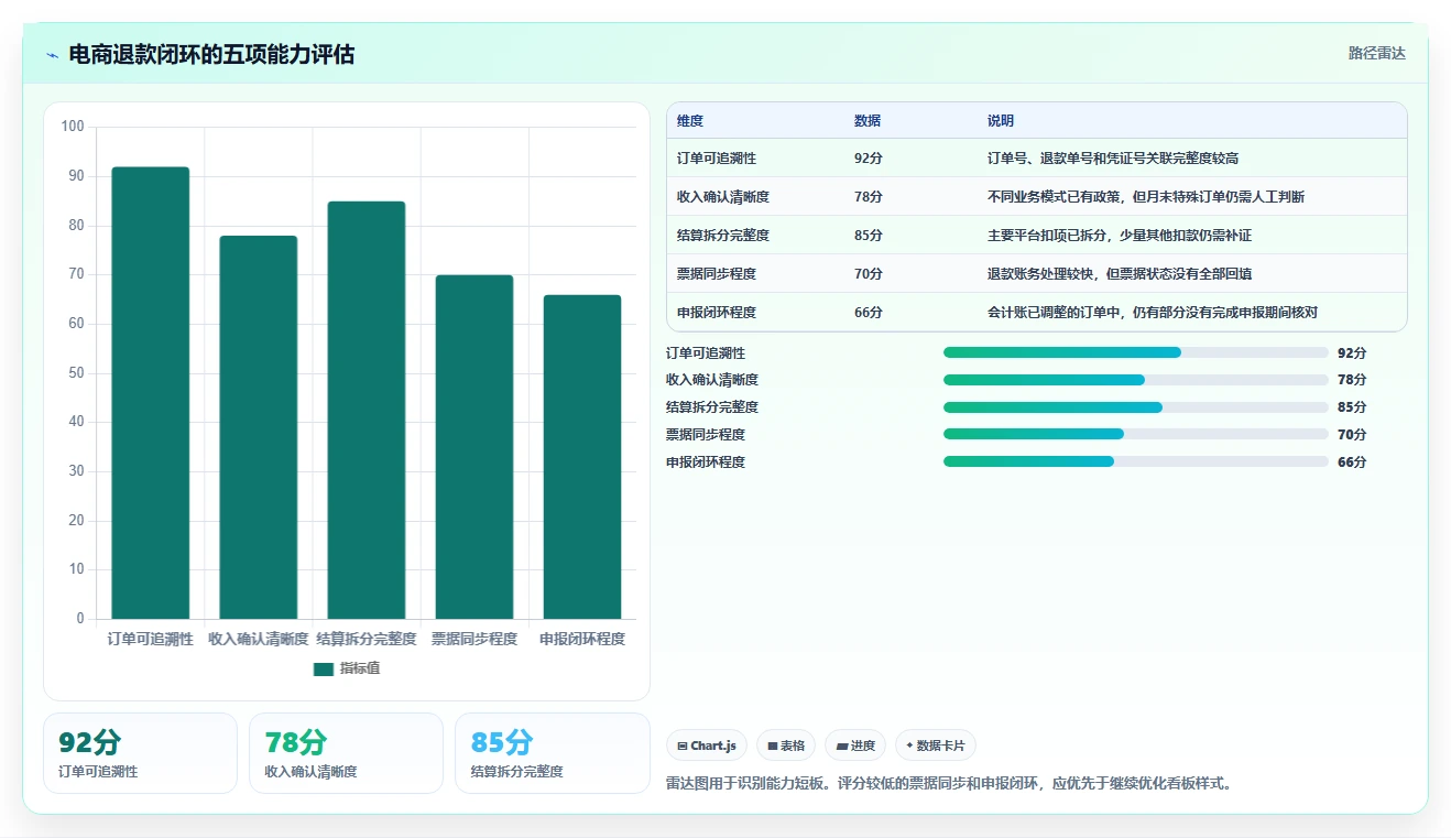 电商怎么做账和报税：财务人员评估框架：收入确认是否真正带来正确处理退款