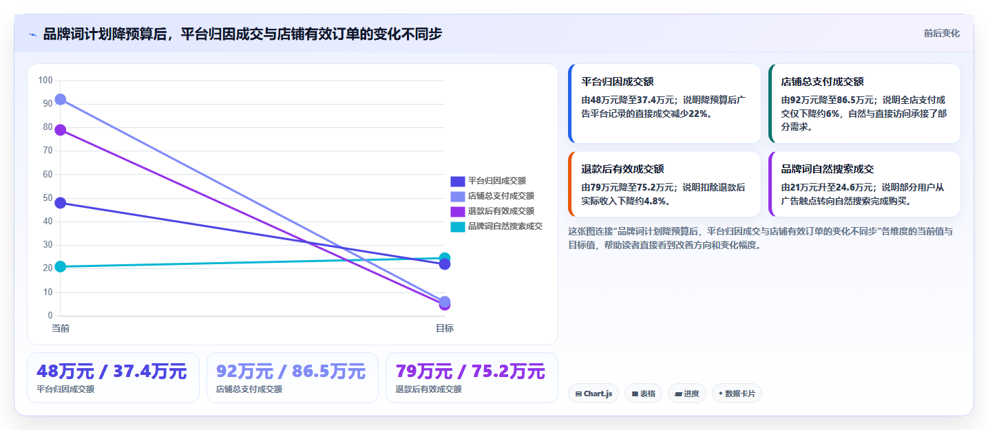 电商工具大全：品牌商家复盘框架：投放优化如何定位效果难评估