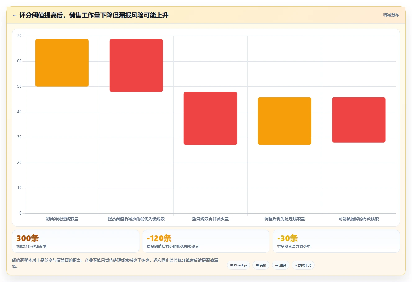 crm大数据分析：CRM新手自查表：线索评分最容易出现的预测不准确