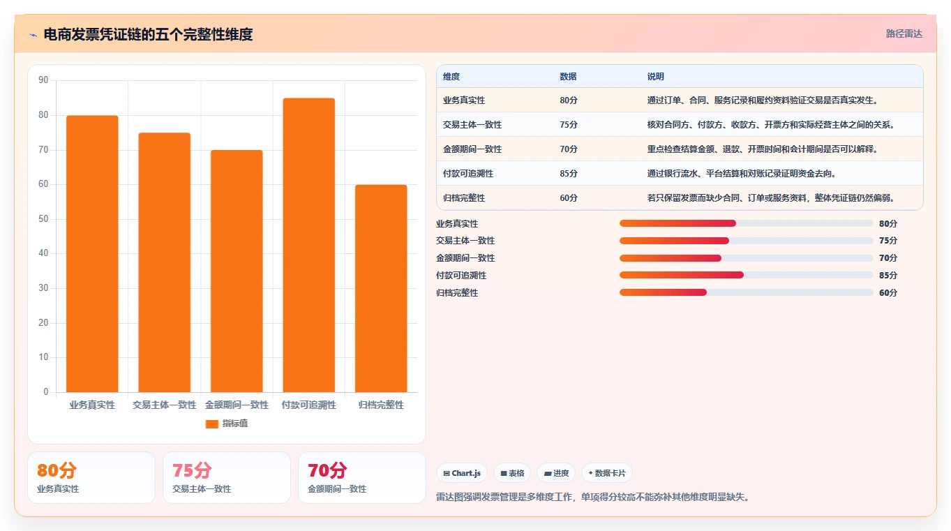 电商怎么做账和报税：财务人员诊断清单：从纳税申报排查发票管理难