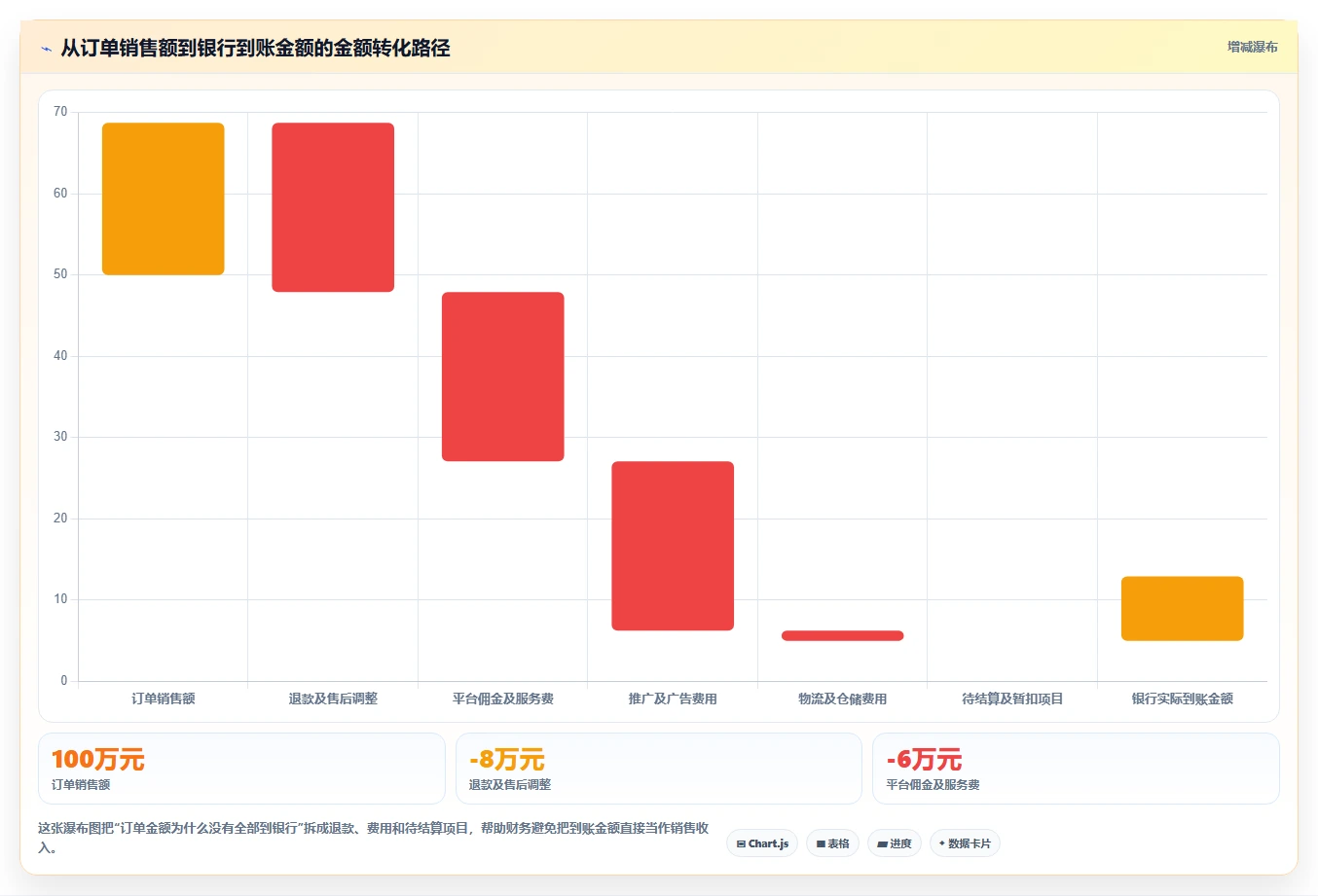 电商怎么做账和报税：财务人员团队版复盘：围绕平台账单提炼下一步动作