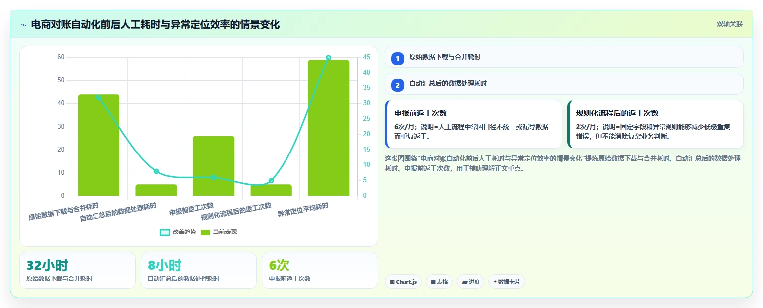 电商怎么做账和报税：财务人员诊断清单：从纳税申报排查发票管理难