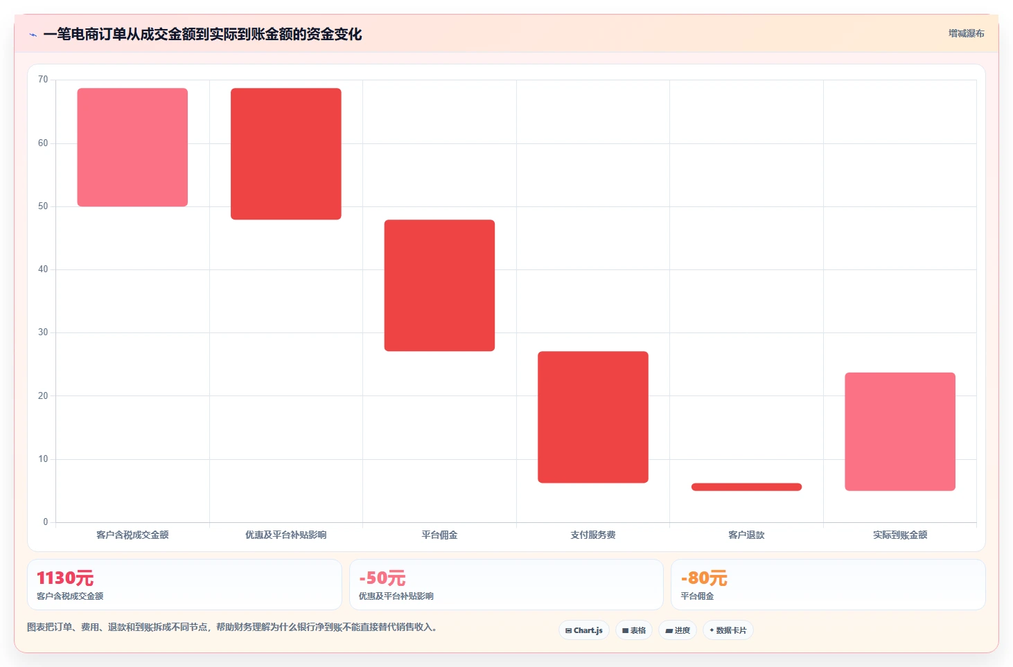 电商怎么做账和报税：财务人员从数据到行动：用财税合规实现正确处理退款