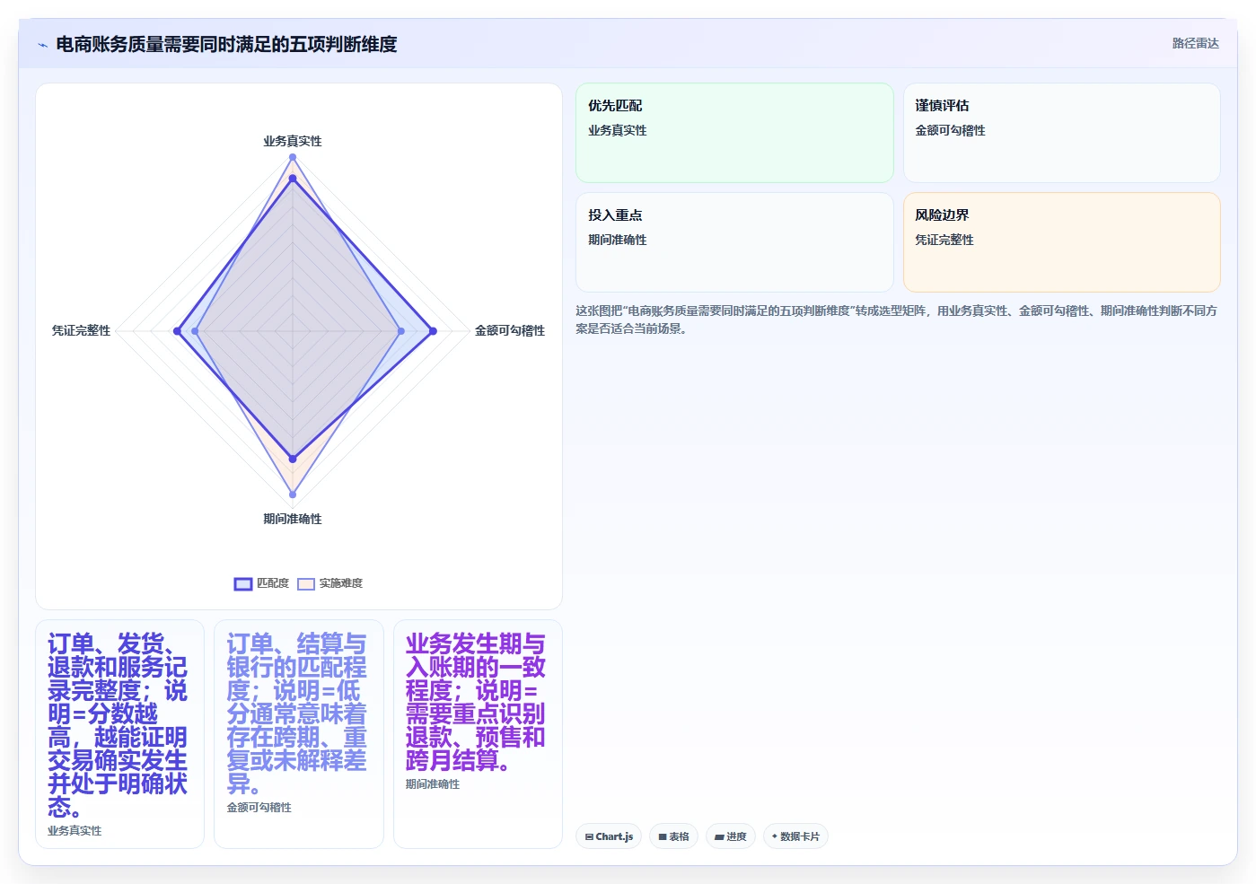 电商怎么做账和报税：财务人员团队版复盘：围绕平台账单提炼下一步动作