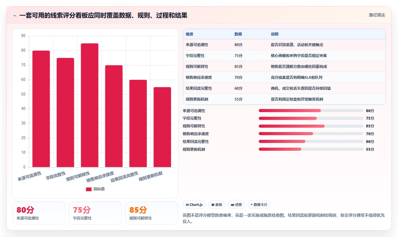 crm大数据分析：CRM新手自查表：线索评分最容易出现的预测不准确