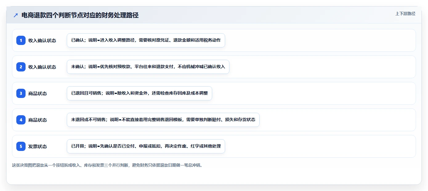 电商怎么做账和报税：财务人员从数据到行动：用财税合规实现正确处理退款