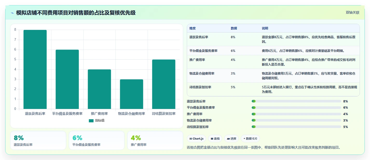 电商怎么做账和报税：财务人员团队版复盘：围绕平台账单提炼下一步动作