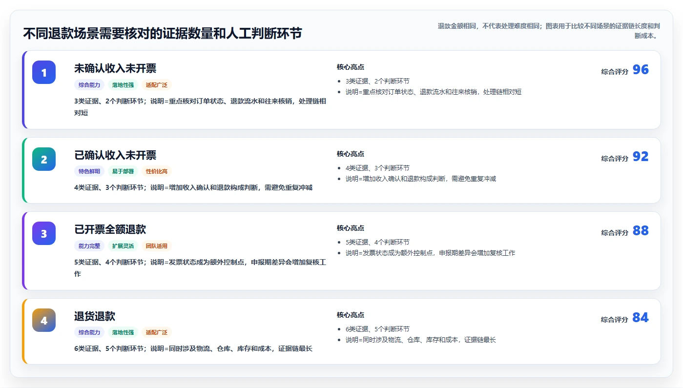 电商怎么做账和报税：财务人员最佳实践：退款处理怎样稳步实现统一收入口径