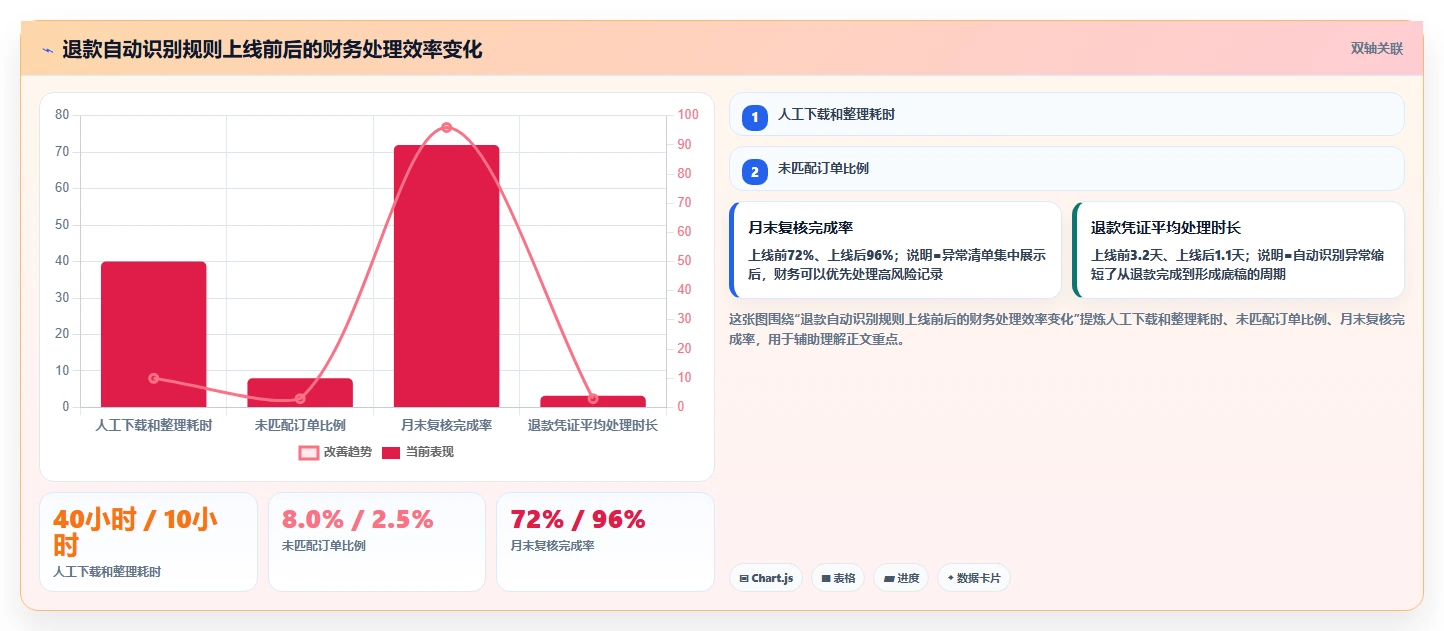 电商怎么做账和报税：财务人员最佳实践：退款处理怎样稳步实现统一收入口径