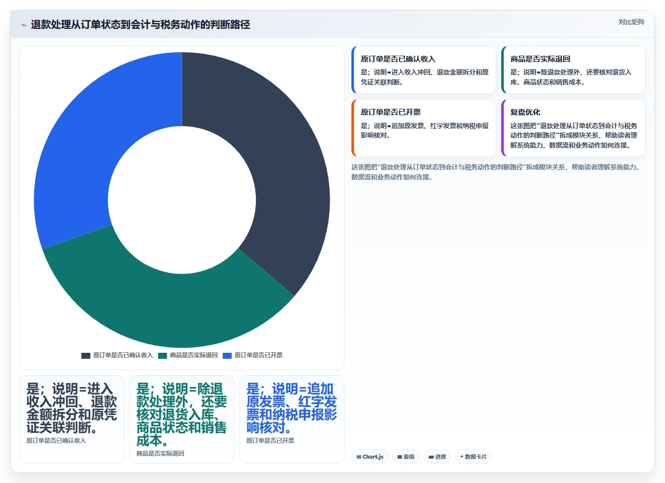 电商怎么做账和报税：财务人员最佳实践：退款处理怎样稳步实现统一收入口径