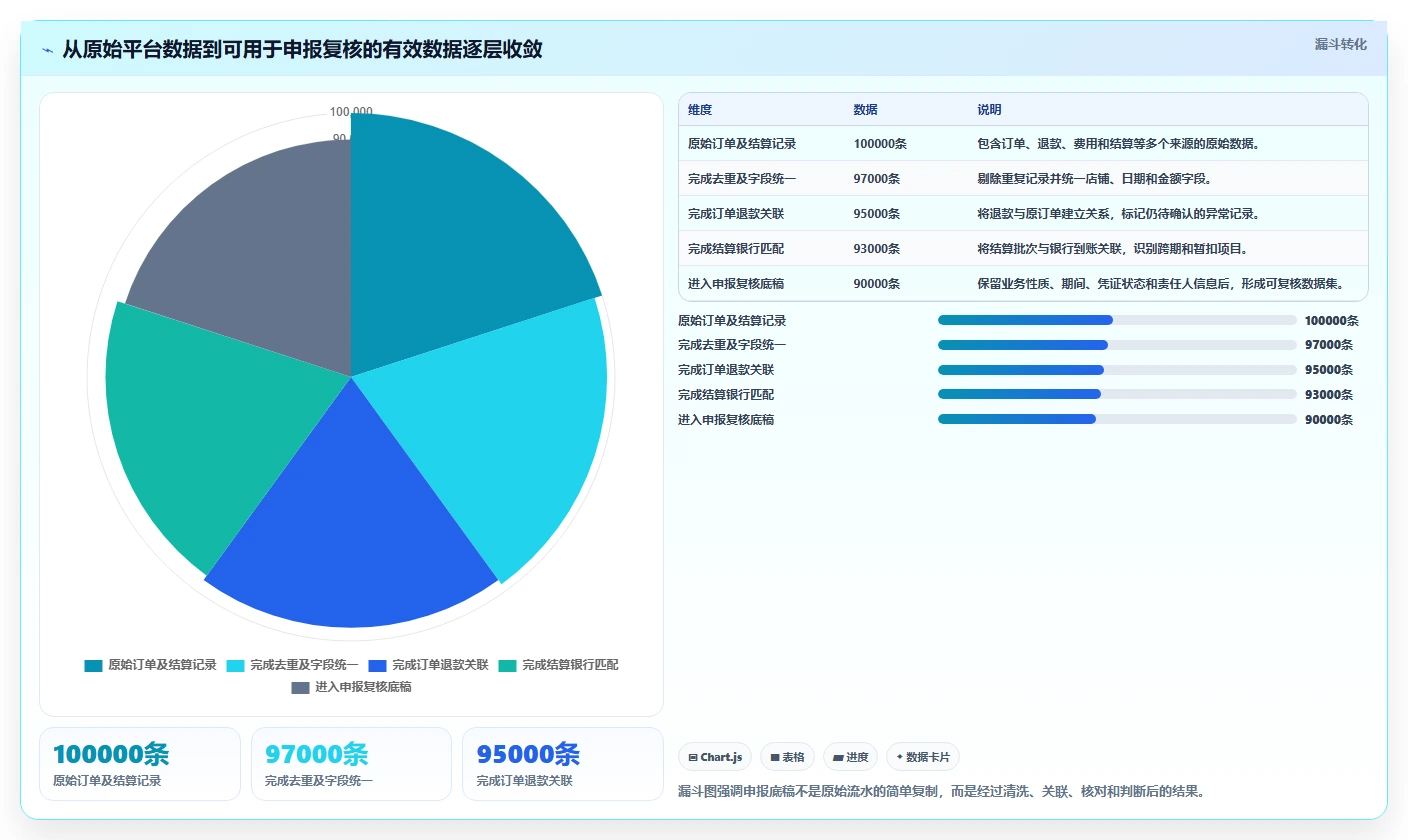 电商怎么做账和报税：财务人员最佳实践：退款处理怎样稳步实现统一收入口径