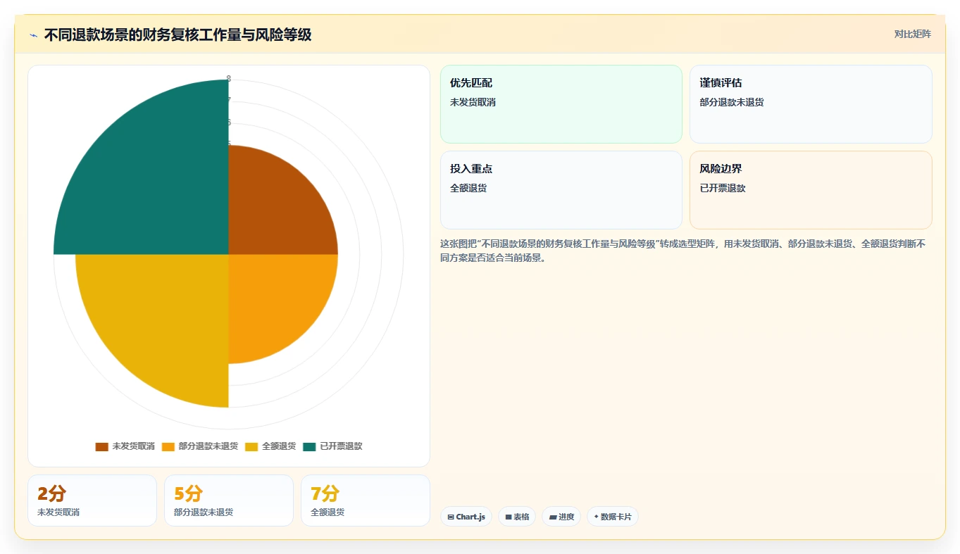 电商怎么做账和报税：财务人员最佳实践：退款处理怎样稳步实现统一收入口径