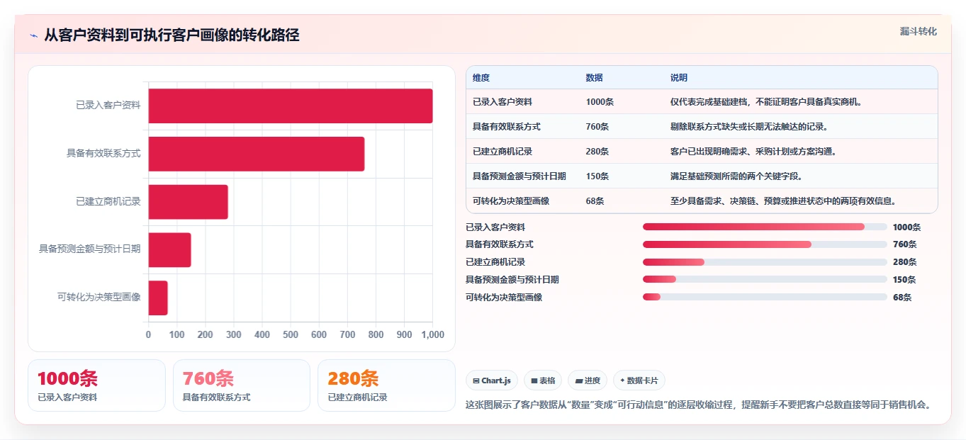 crm大数据分析：CRM新手效率攻略：用业绩预测加快完善客户画像
