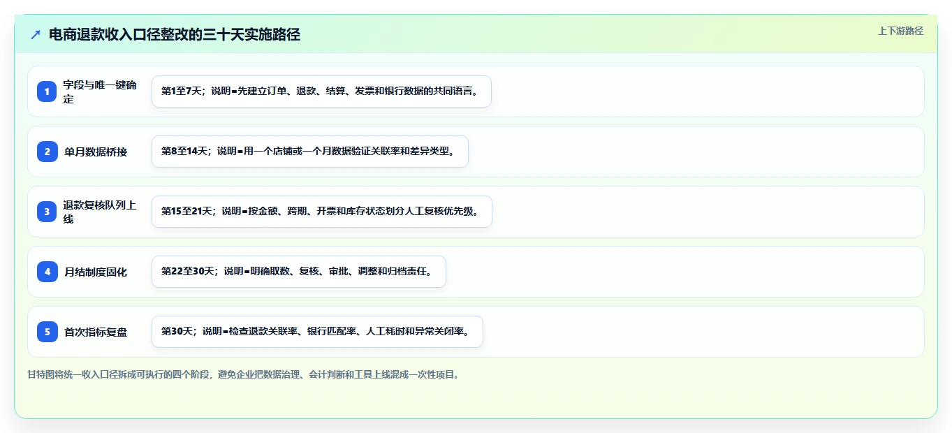 电商怎么做账和报税：财务人员最佳实践：退款处理怎样稳步实现统一收入口径
