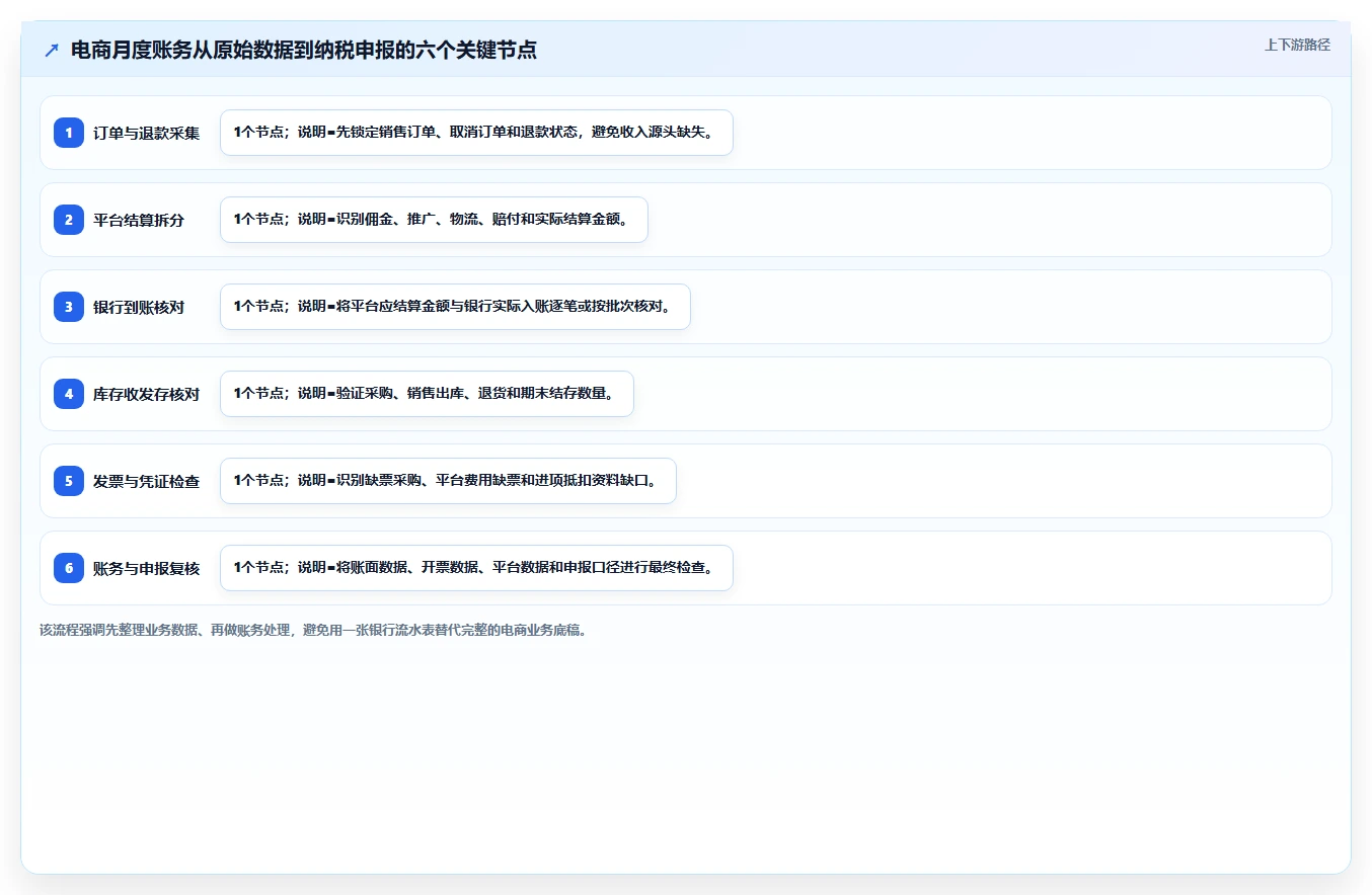 电商怎么做账和报税：财务人员常见问题汇总：成本结转与成本票缺失一次讲清