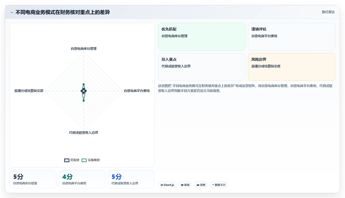 电商怎么做账和报税：财务人员常见问题汇总：成本结转与成本票缺失一次讲清