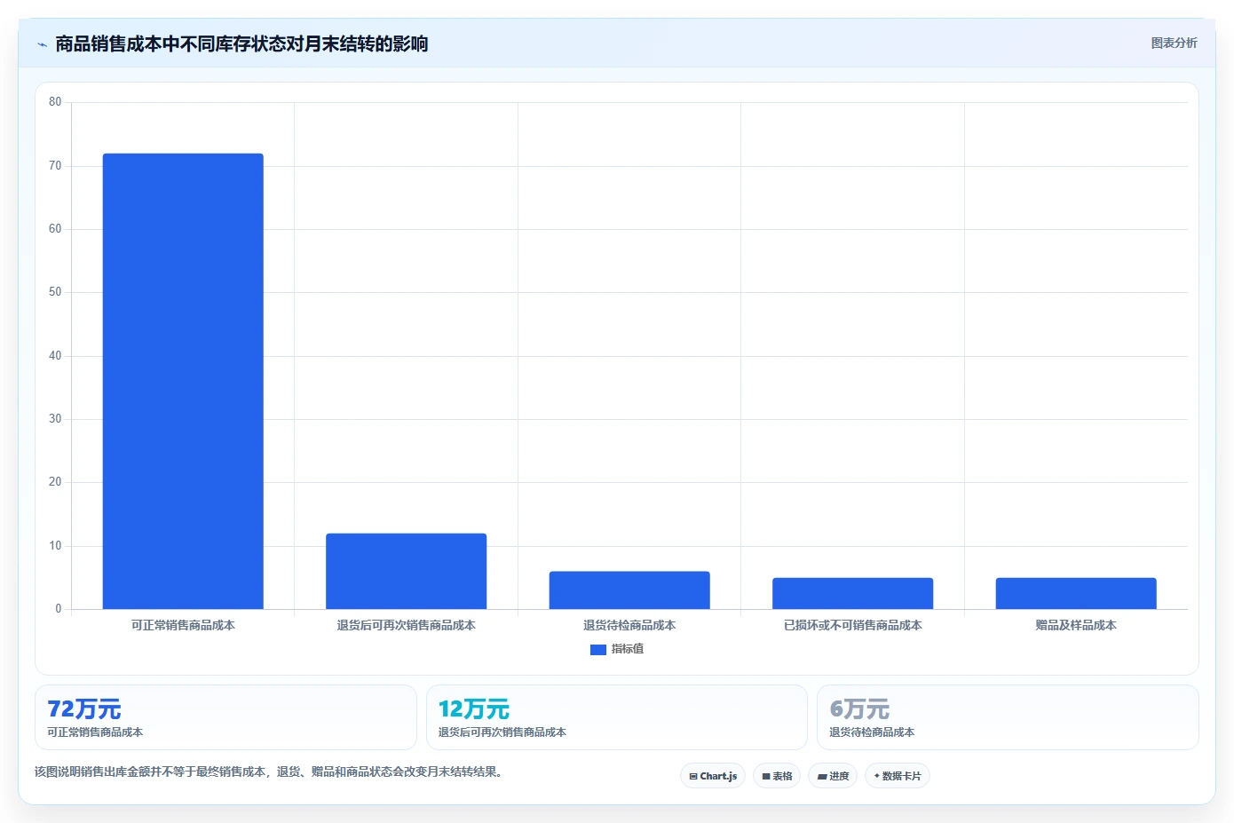 电商怎么做账和报税：财务人员常见问题汇总：成本结转与成本票缺失一次讲清