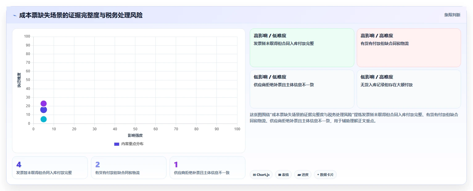 电商怎么做账和报税：财务人员常见问题汇总：成本结转与成本票缺失一次讲清