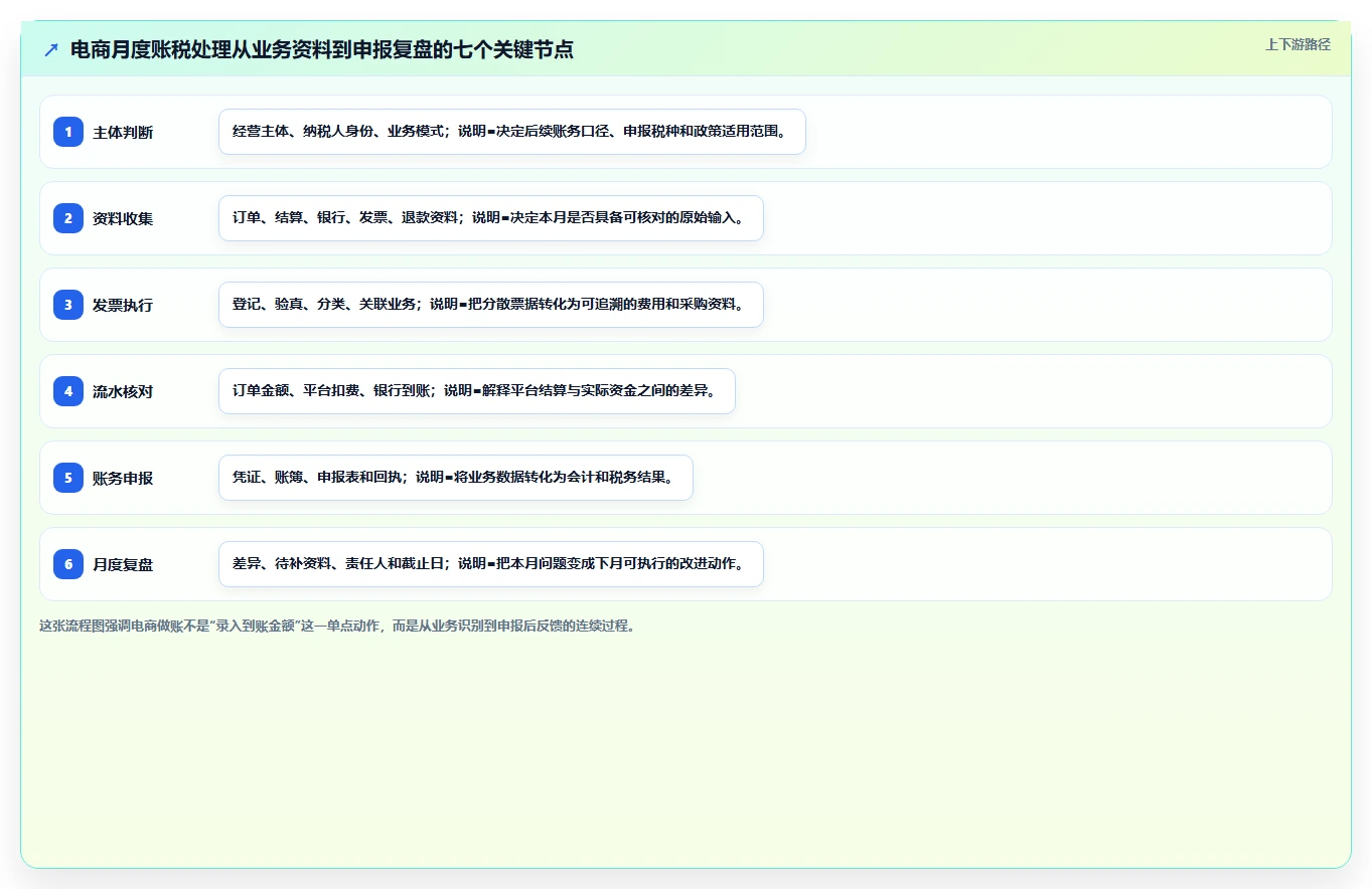电商怎么做账和报税：财务人员入门版路线：发票整理从准备、执行到复盘