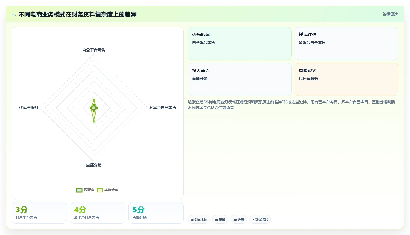 电商怎么做账和报税：财务人员入门版路线：发票整理从准备、执行到复盘