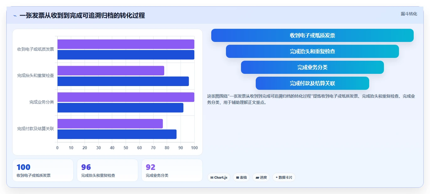 电商怎么做账和报税：财务人员入门版路线：发票整理从准备、执行到复盘