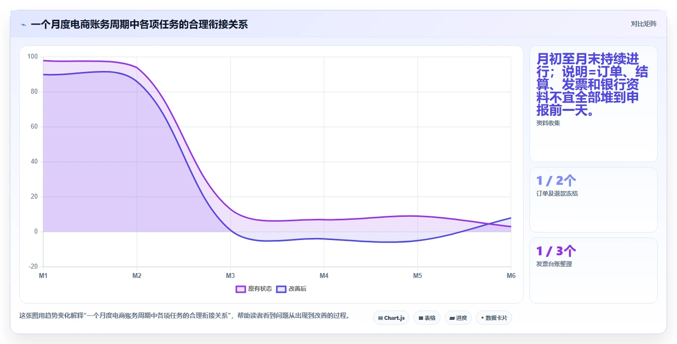 电商怎么做账和报税：财务人员入门版路线：发票整理从准备、执行到复盘