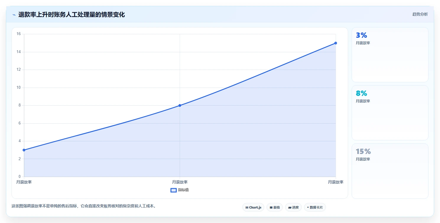 电商怎么做账和报税：多平台卖家从零入门：合规检查先掌握退款处理