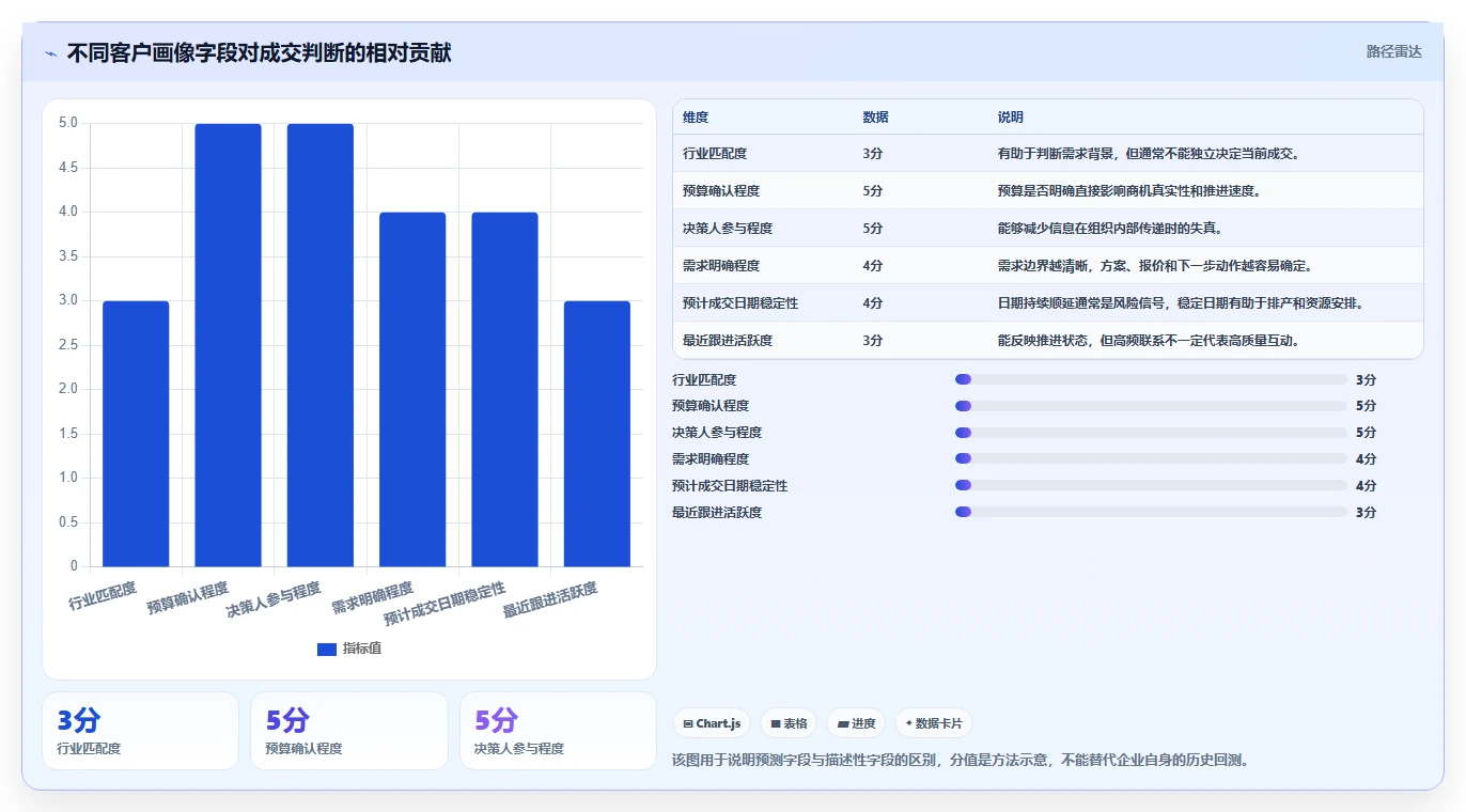 crm大数据分析：CRM新手效率攻略：用业绩预测加快完善客户画像