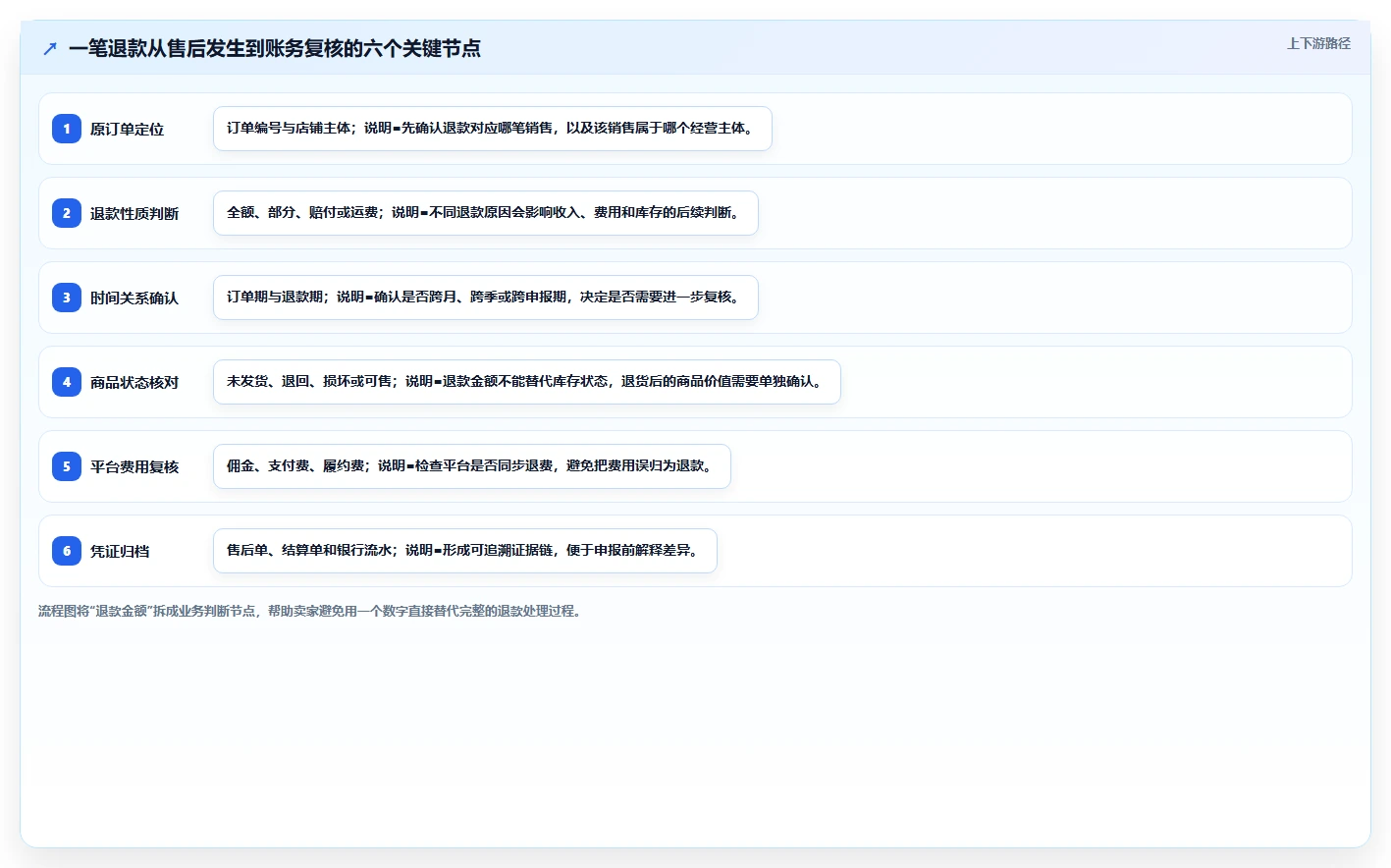 电商怎么做账和报税：多平台卖家从零入门：合规检查先掌握退款处理