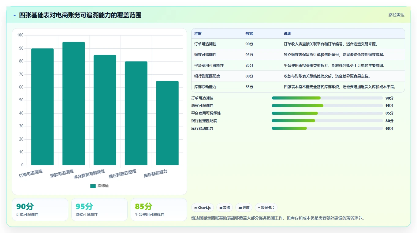 电商怎么做账和报税：多平台卖家从零入门：合规检查先掌握退款处理