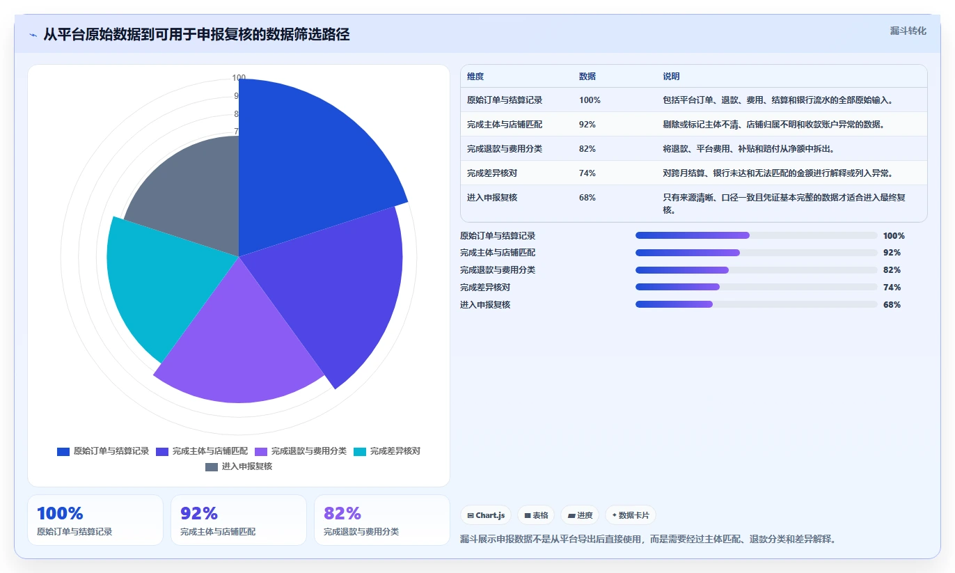 电商怎么做账和报税：多平台卖家从零入门：合规检查先掌握退款处理