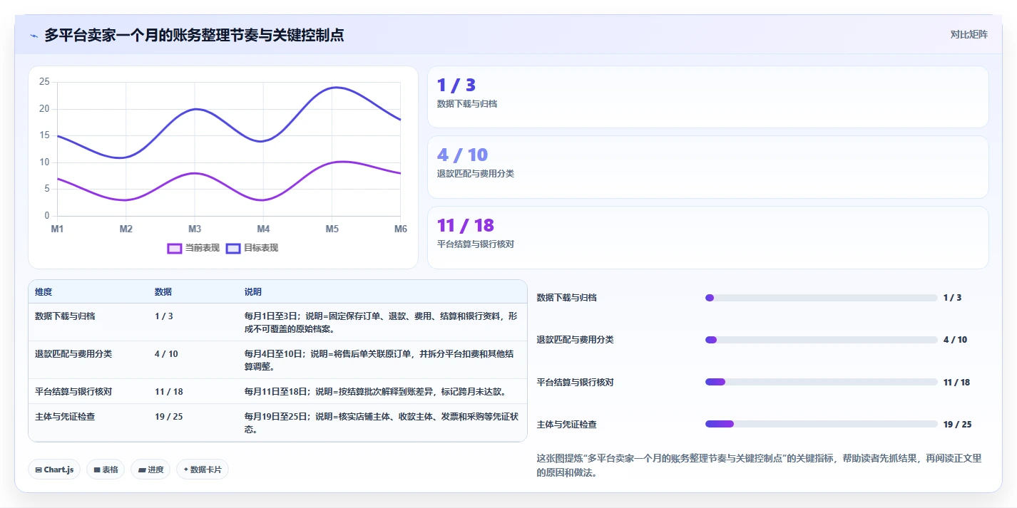电商怎么做账和报税：多平台卖家从零入门：合规检查先掌握退款处理