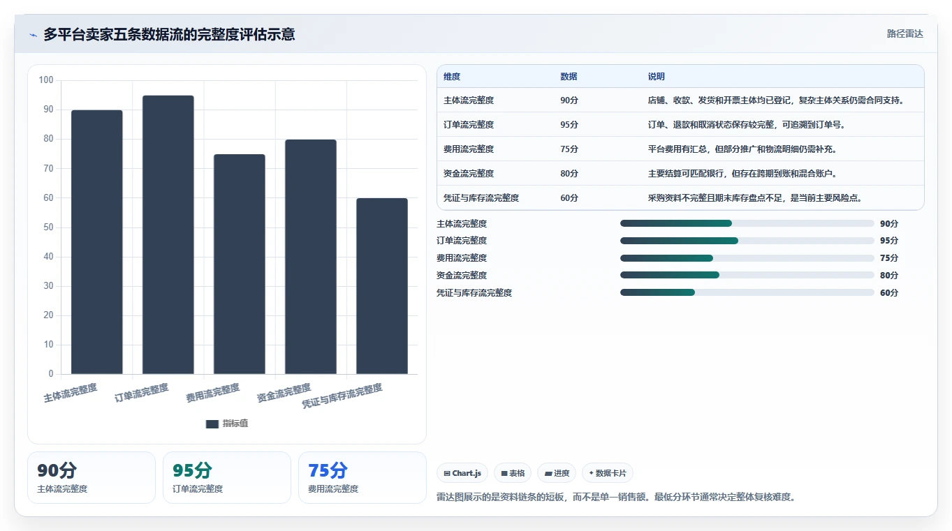 电商怎么做账和报税：多平台卖家实操指南：围绕平台账单解决“合规风险高