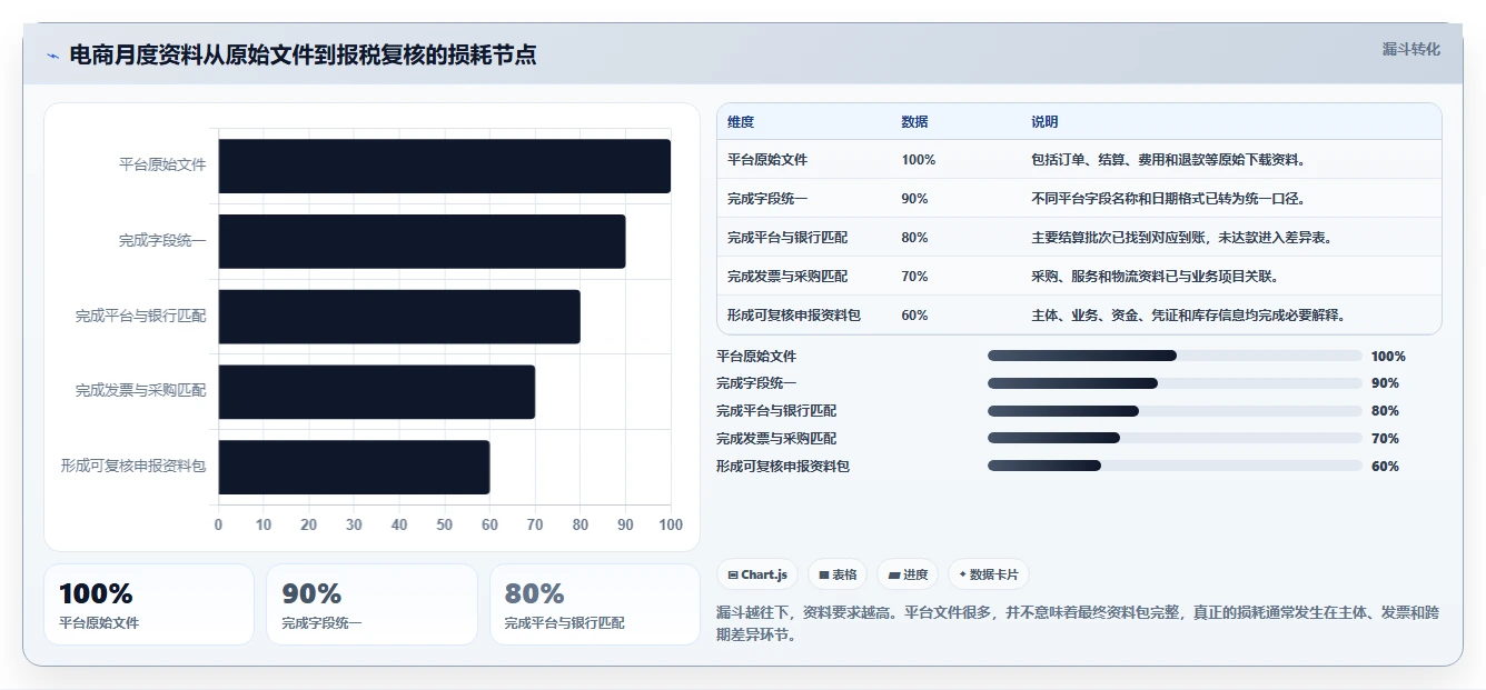 电商怎么做账和报税：多平台卖家实操指南：围绕平台账单解决“合规风险高