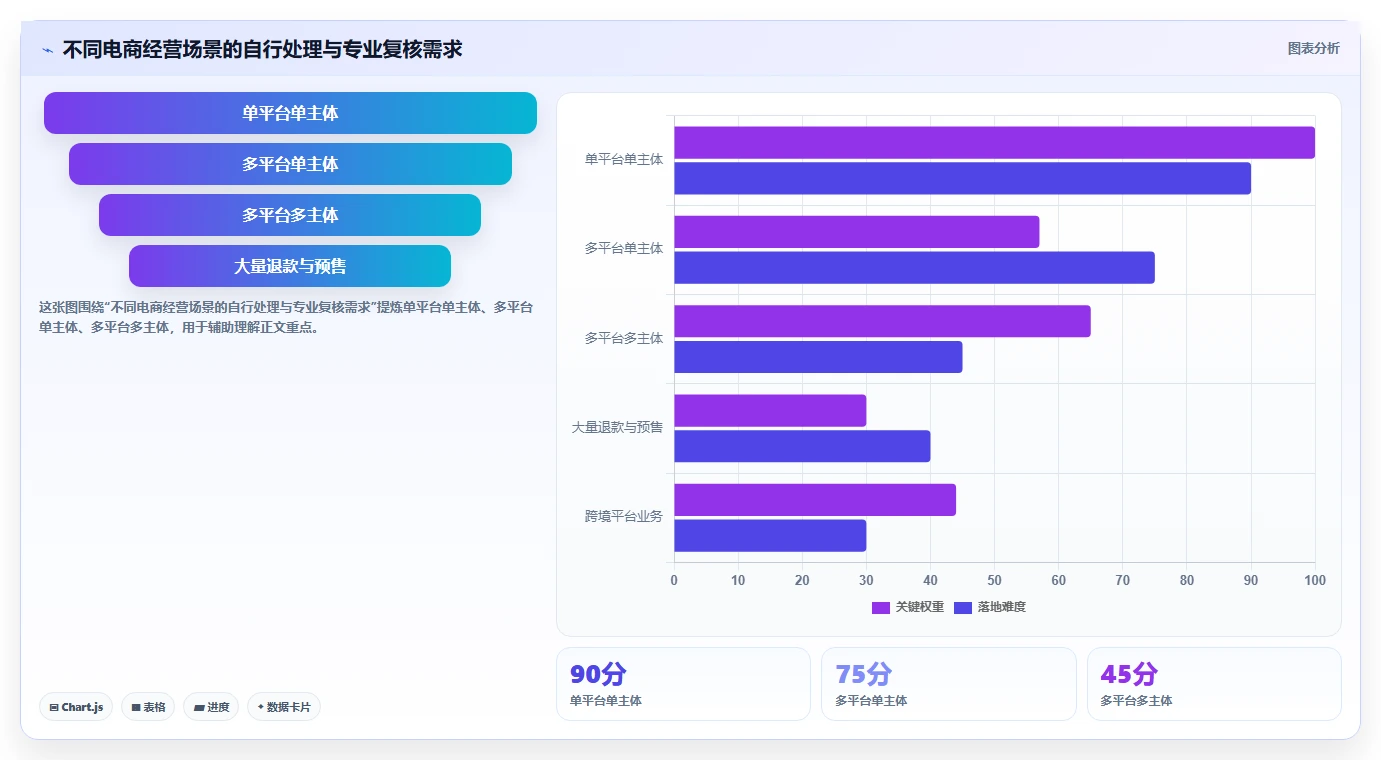 电商怎么做账和报税：多平台卖家实操指南：围绕平台账单解决“合规风险高